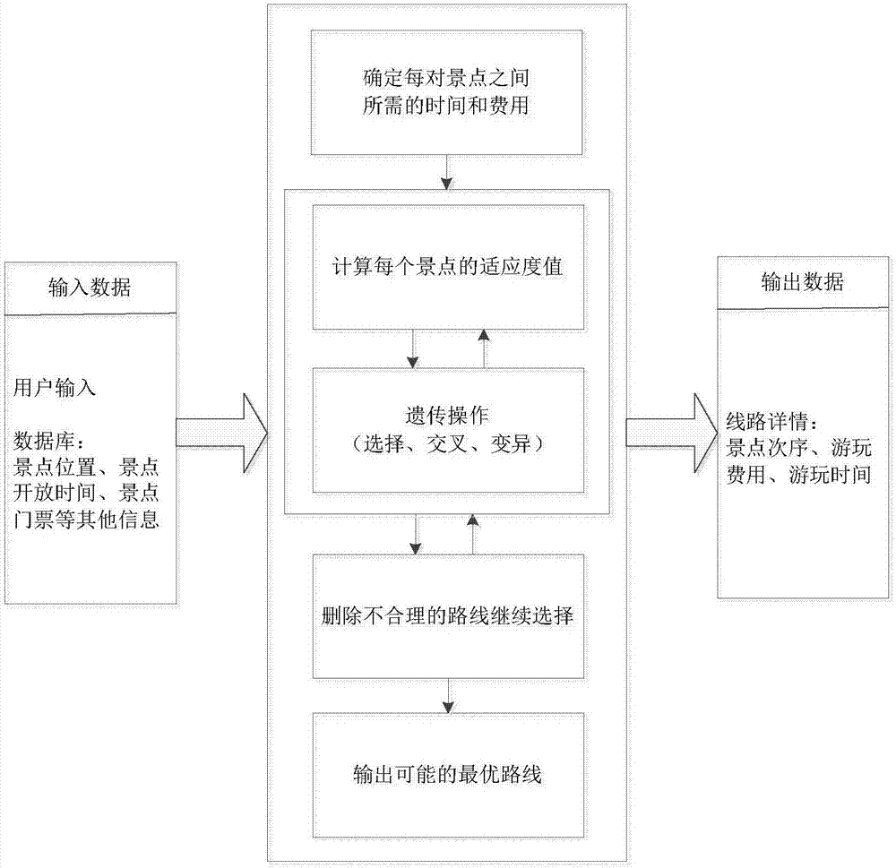 Improved genetic algorithm-based travel itinerary planning method