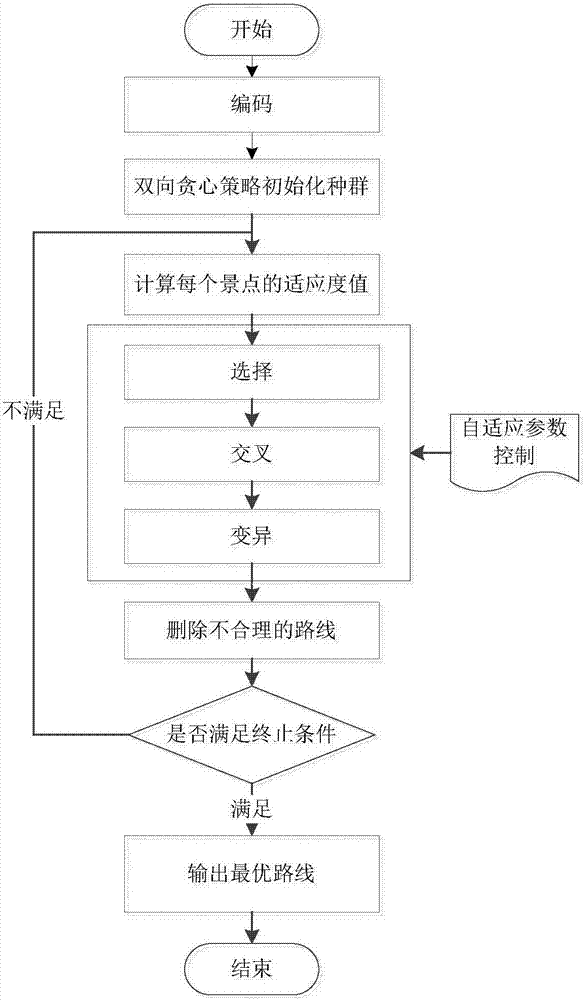 Improved genetic algorithm-based travel itinerary planning method