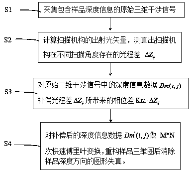 Image correction method for optical coherence tomography system