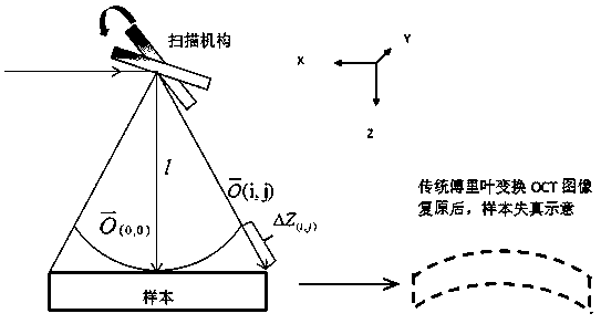 Image correction method for optical coherence tomography system