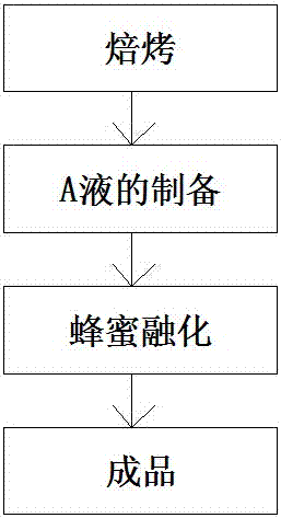 Mulberry fruit, barbary wolfberry fruit, florists chrysanthemum flower and honey tea and preparation process thereof