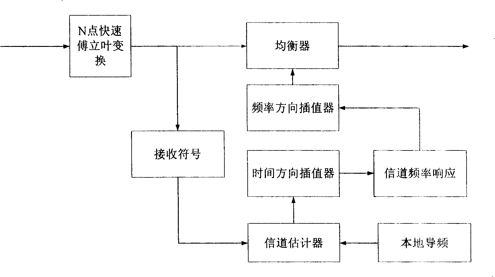 OFDM channel estimation method for eliminating noise combined with wavelet transformed domain