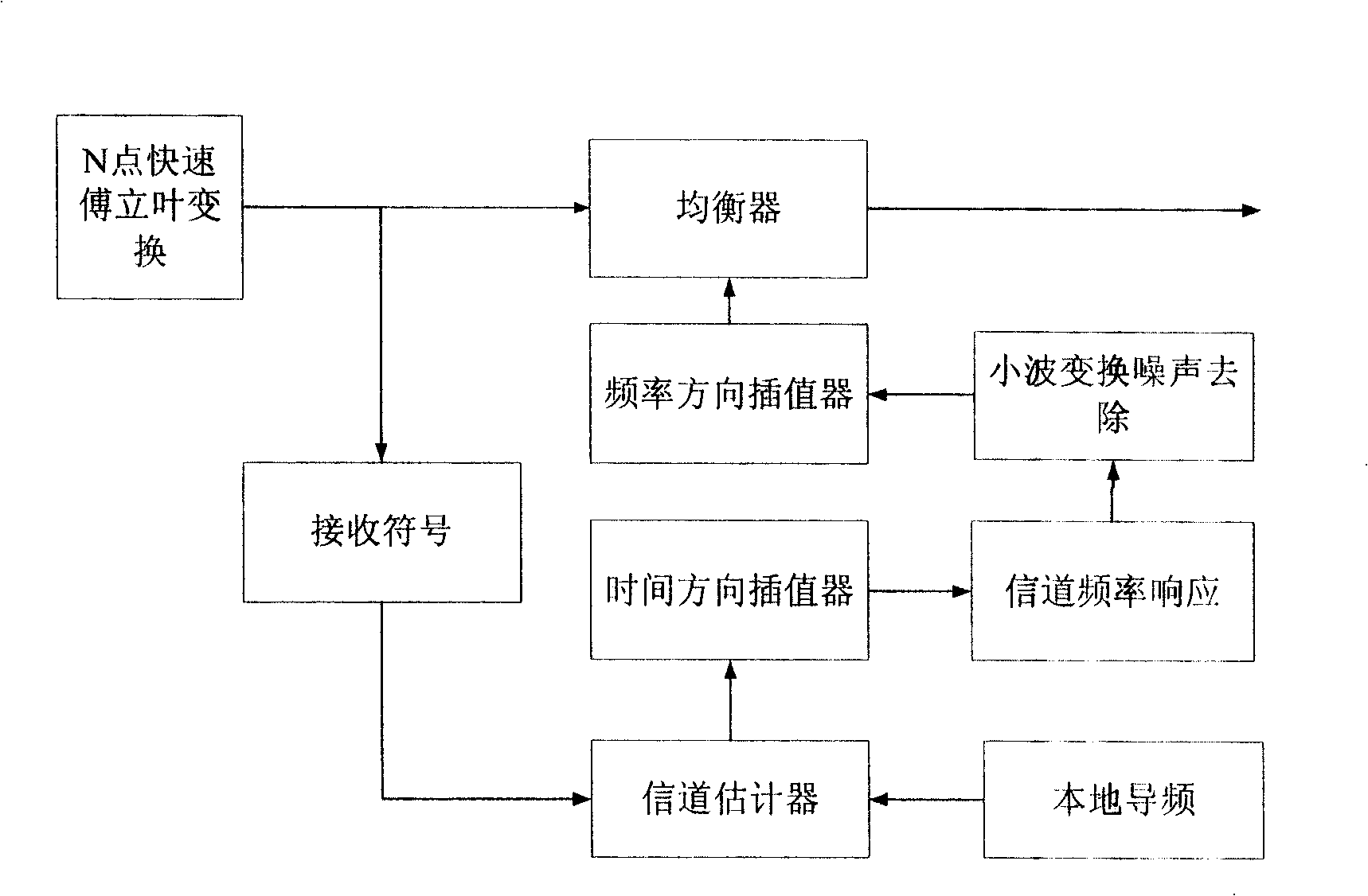 OFDM channel estimation method for eliminating noise combined with wavelet transformed domain