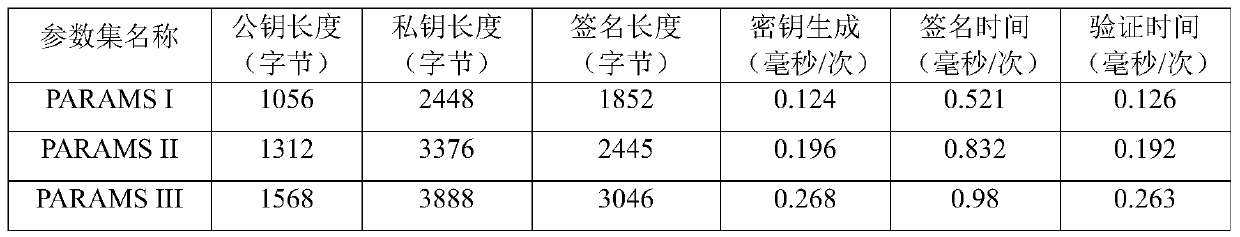 Digital signature method based on lattices