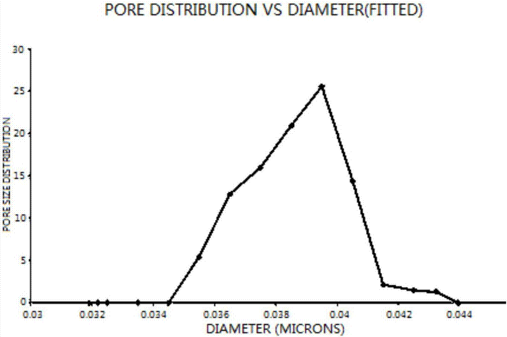 Preparation method for multilayer micro-porous membrane of lithium ion battery