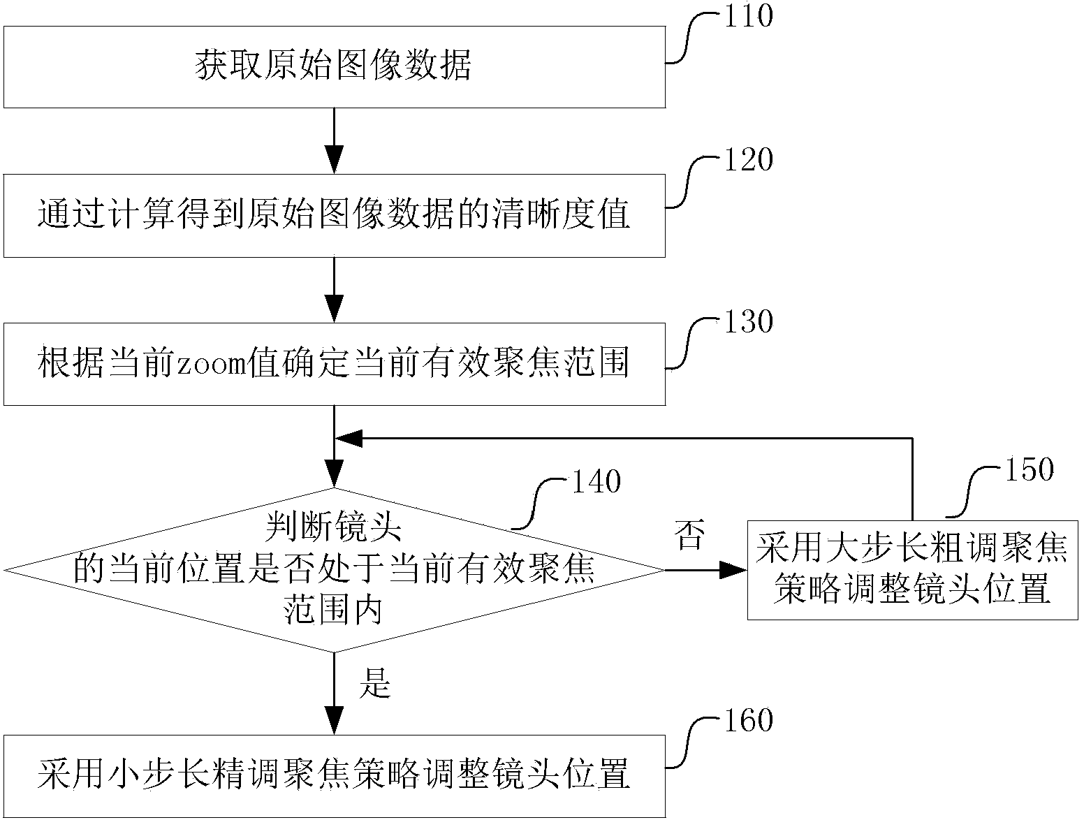 Passive auto-focusing method and device