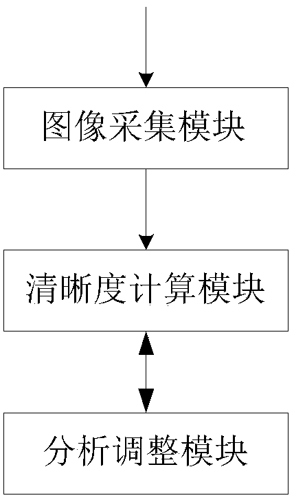 Passive auto-focusing method and device