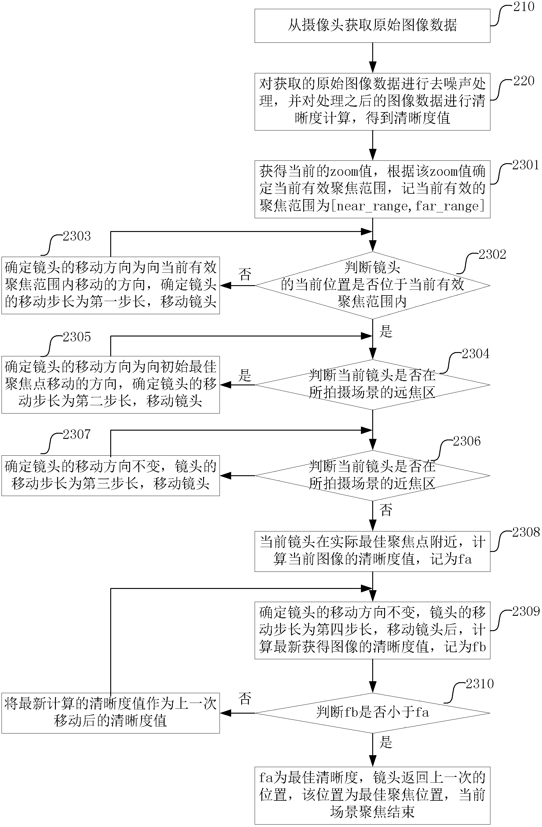 Passive auto-focusing method and device