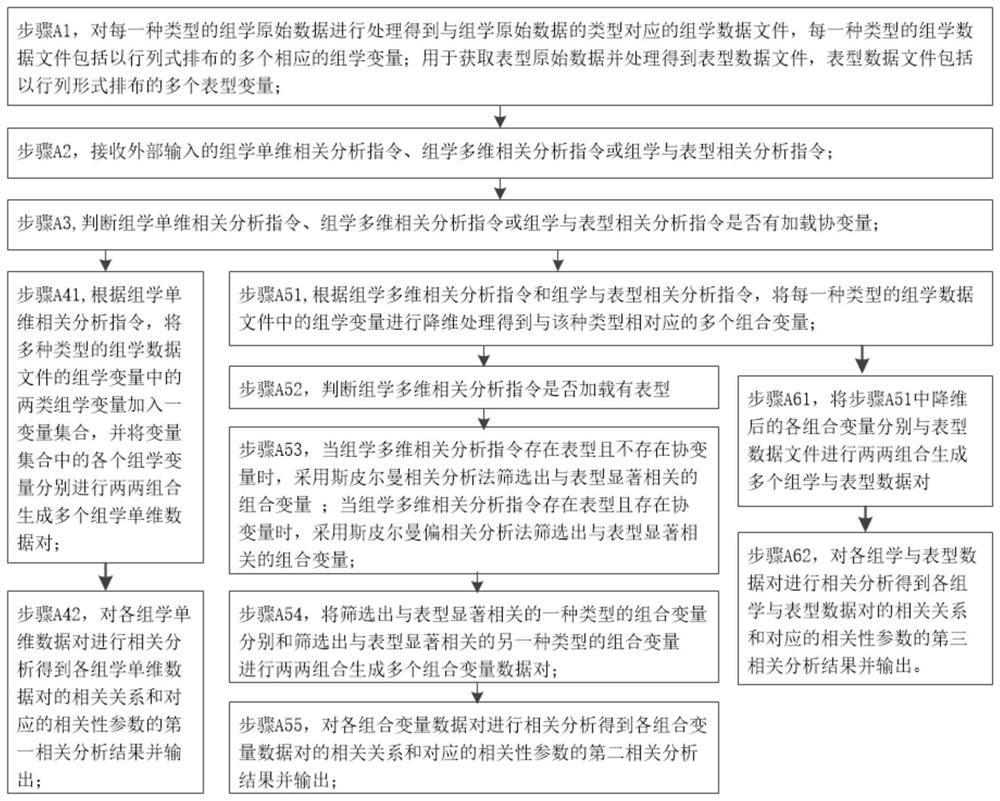 Integration system and method for correlation analysis among multiple omics data sets