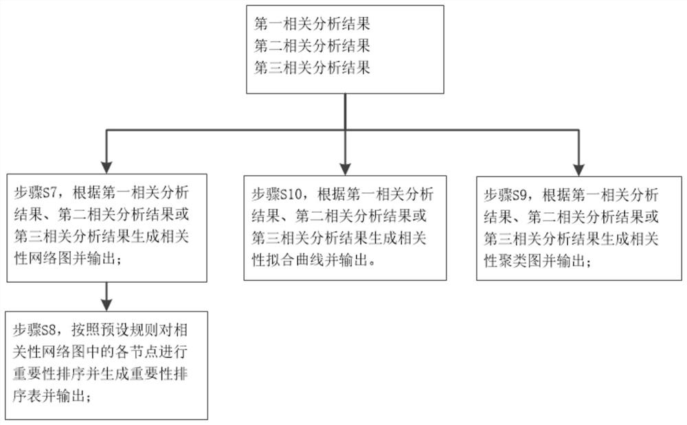 Integration system and method for correlation analysis among multiple omics data sets