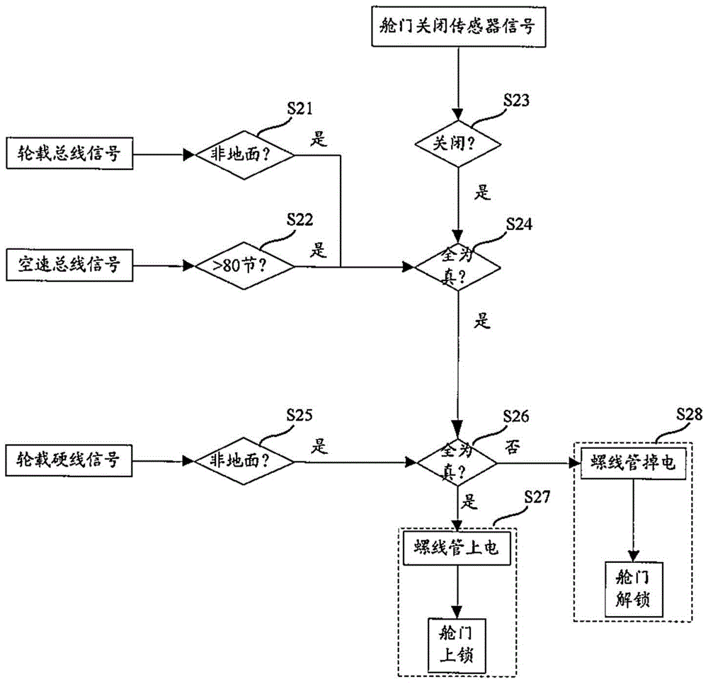 Door flight lock system for aircraft