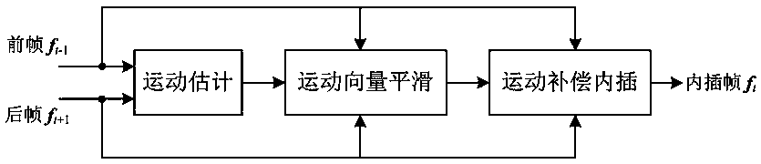 Video motion compensation frame rate up-conversion forensics method based on noise level estimation