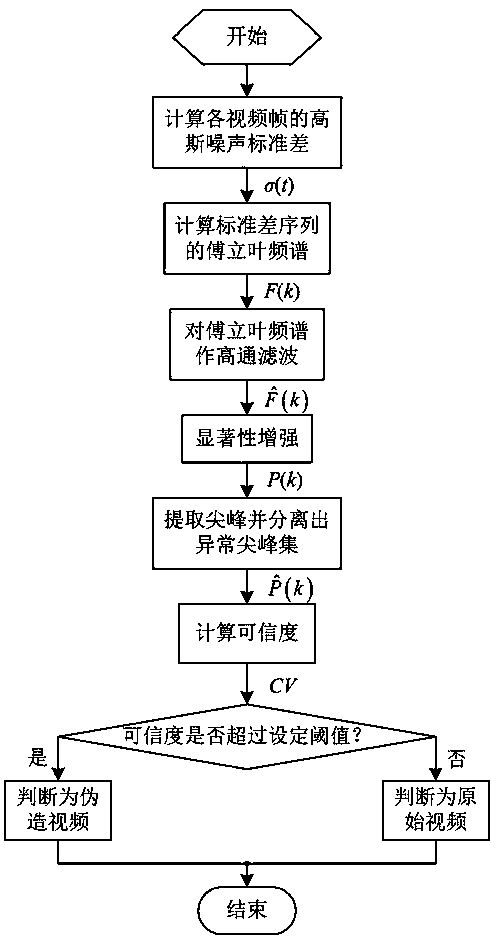 Video motion compensation frame rate up-conversion forensics method based on noise level estimation