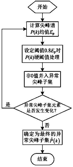 Video motion compensation frame rate up-conversion forensics method based on noise level estimation