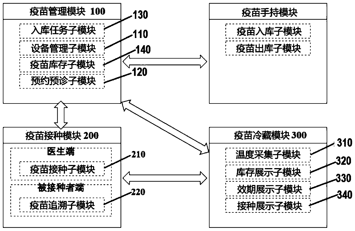 Vaccine management system and method, terminal equipment and storage medium