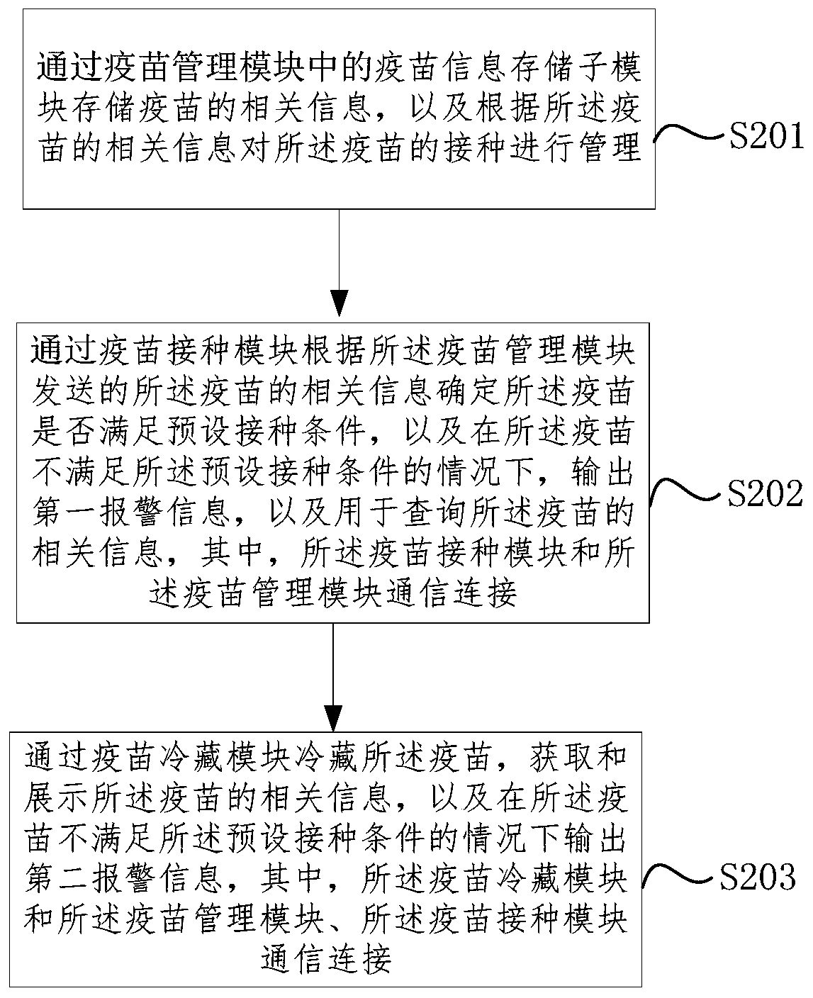 Vaccine management system and method, terminal equipment and storage medium