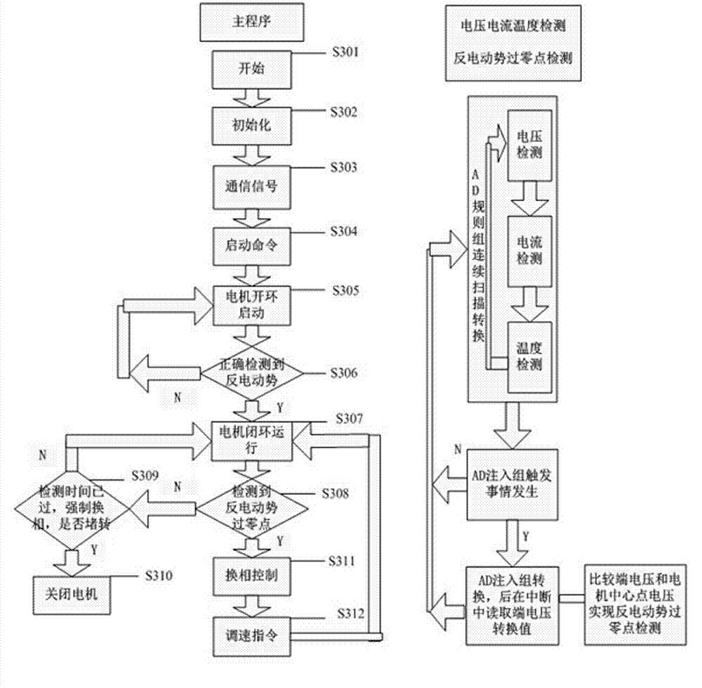 Brushless direct current motor electronic speed governor based on STM32