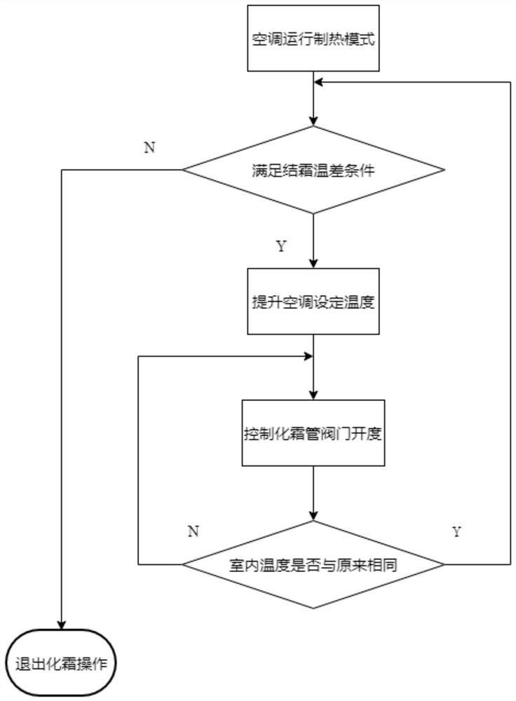 Defrosting control method, defrosting control device, air conditioner and computer equipment