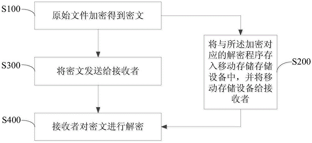 Encryption and decryption methods for file transfers