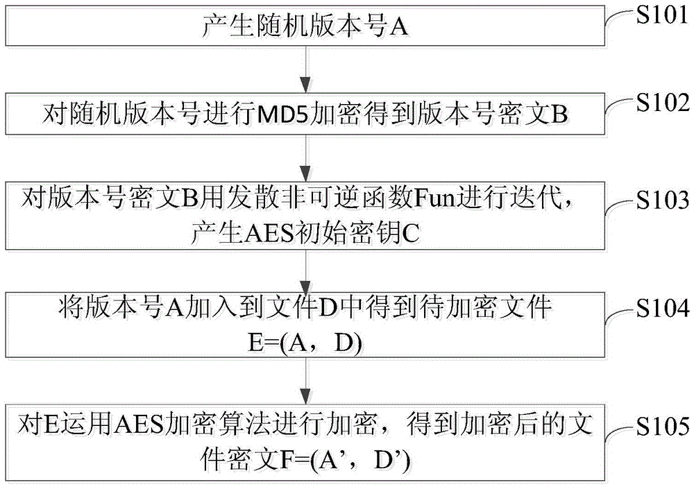 Encryption and decryption methods for file transfers