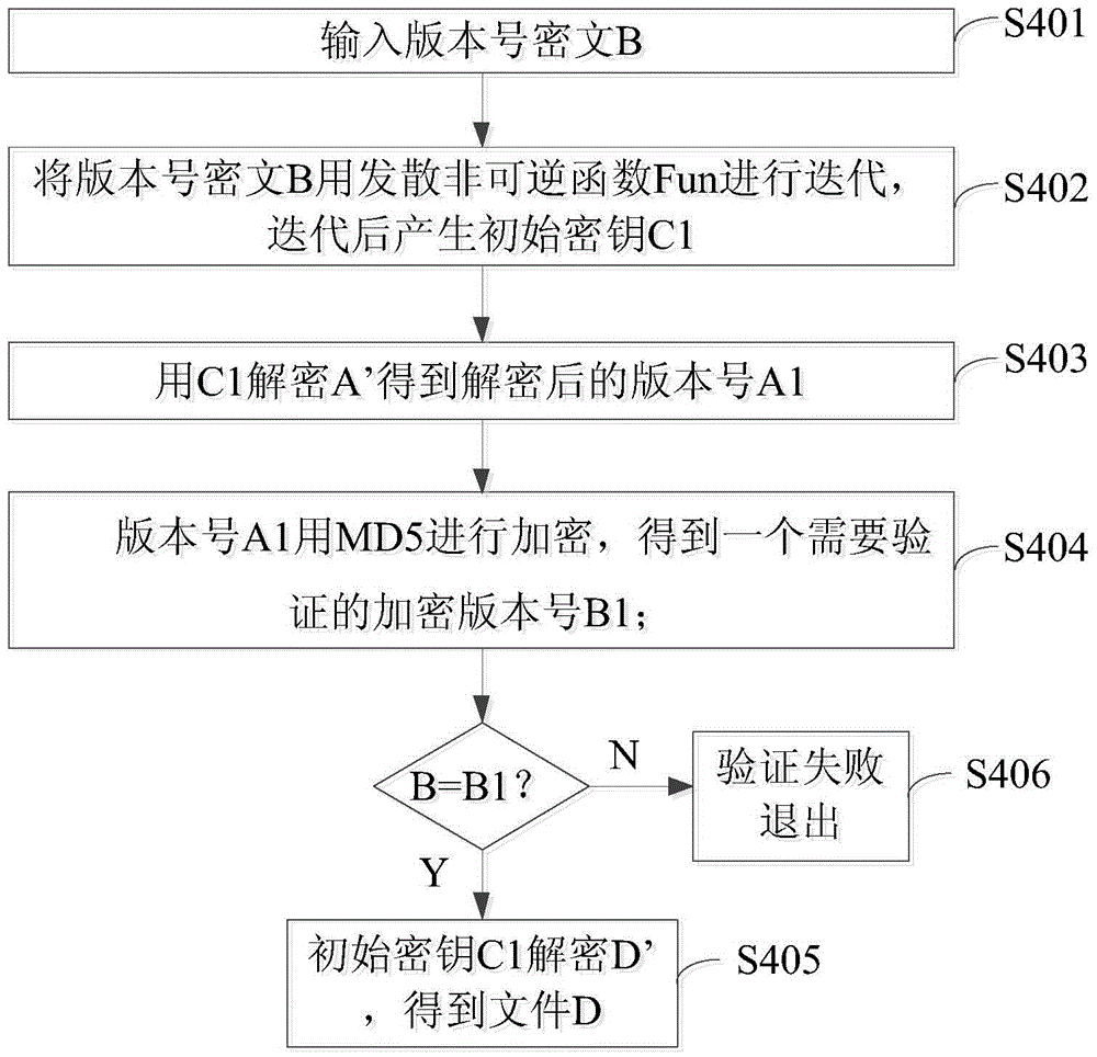 Encryption and decryption methods for file transfers