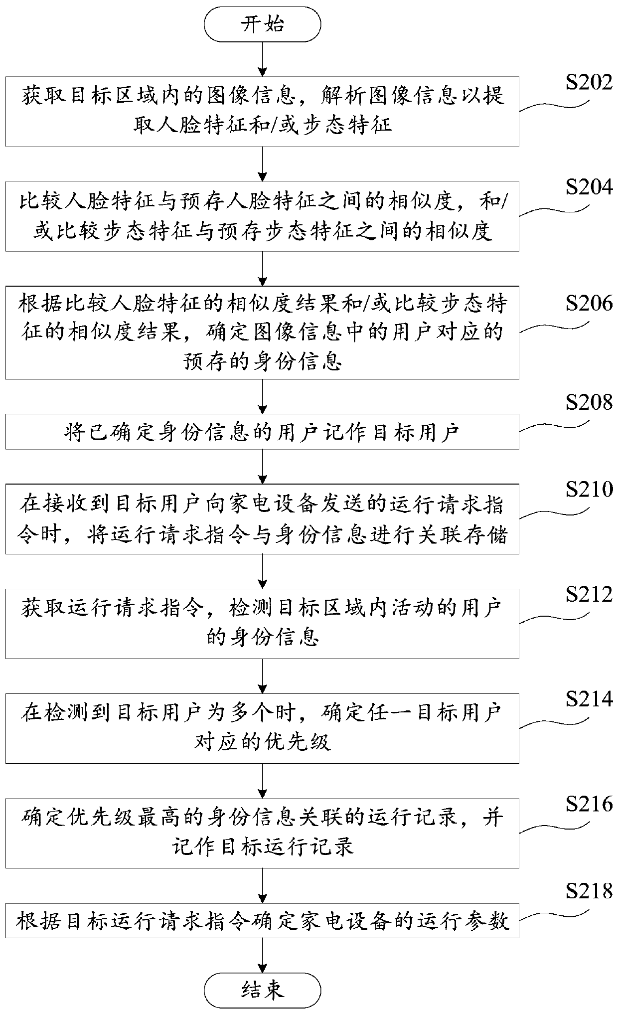 Operation control method, operation control device and household electrical appliance