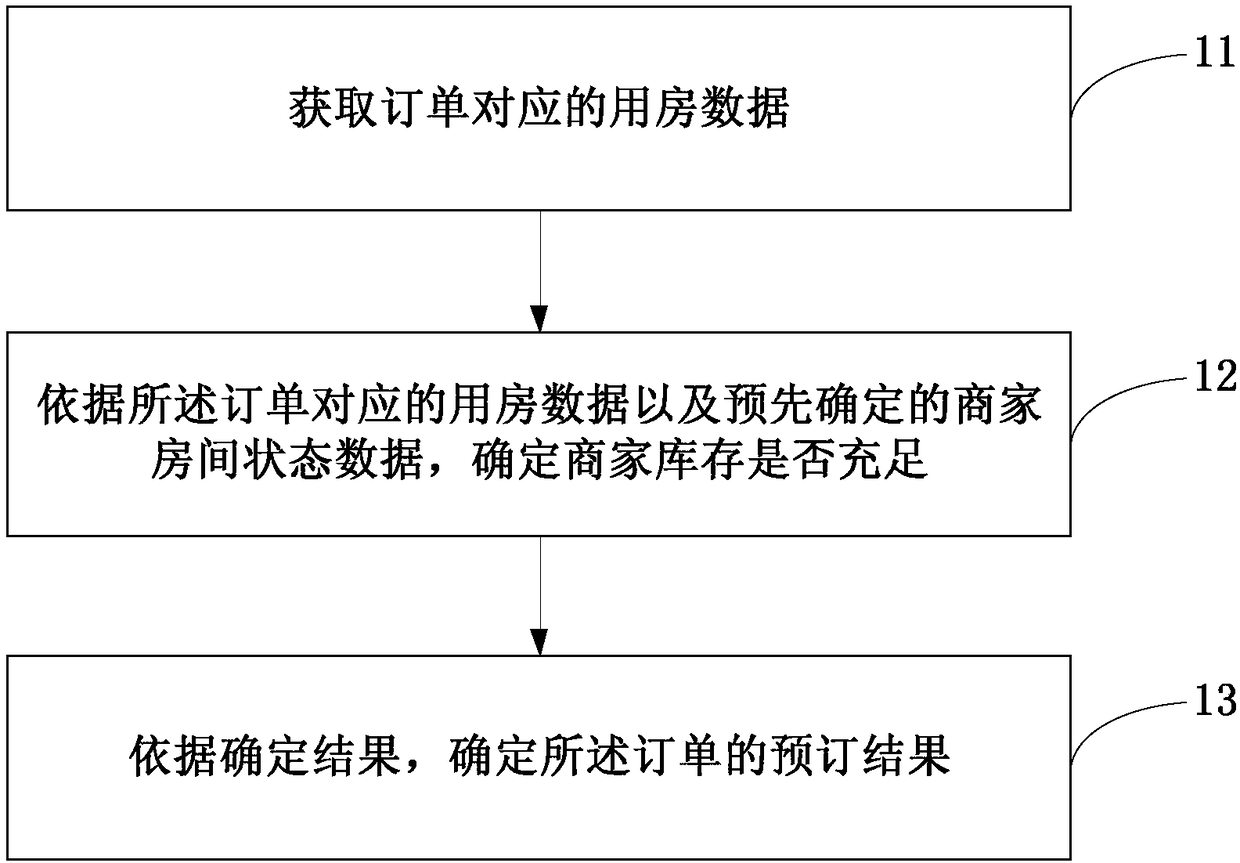 Method for reserving room online, device and apparatus