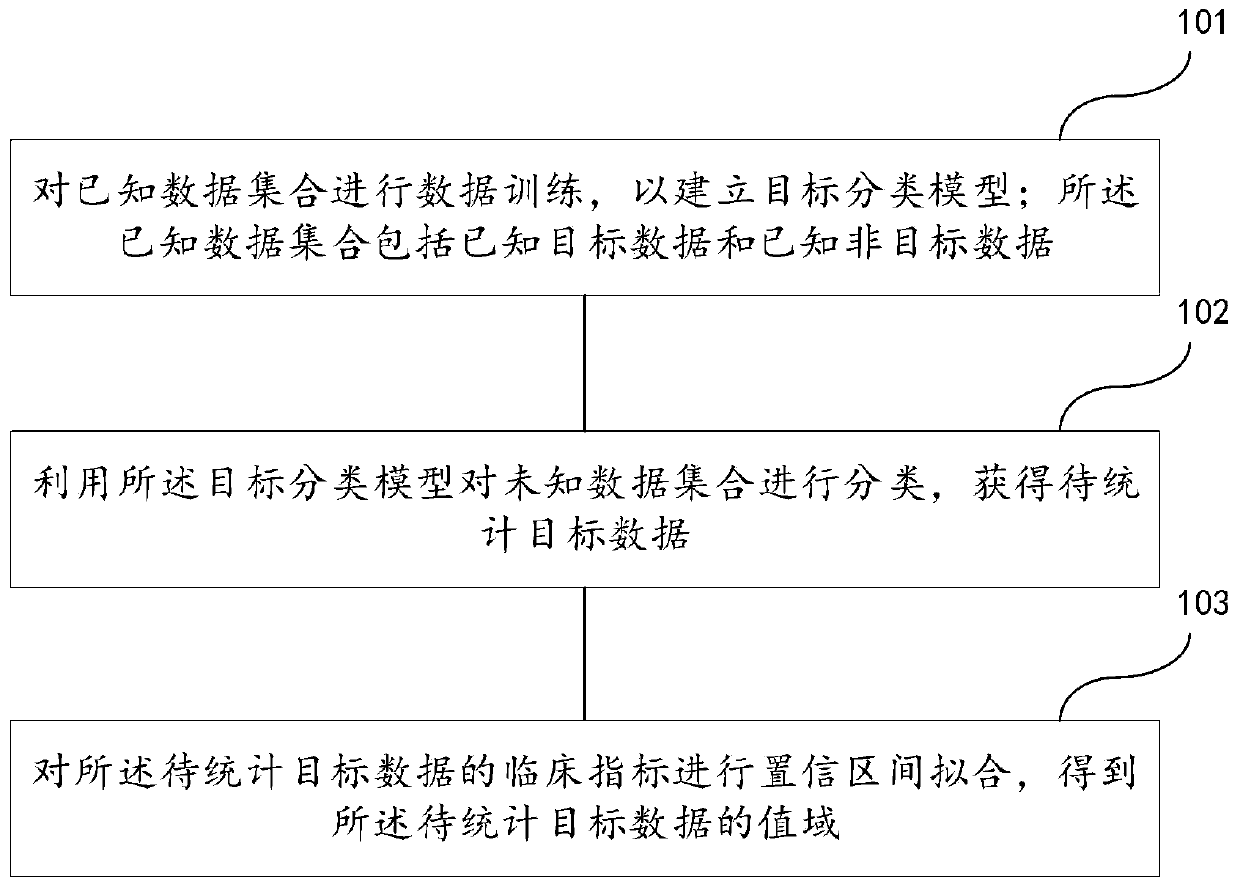 Range calculation method and device of clinical data, readable medium and electronic device