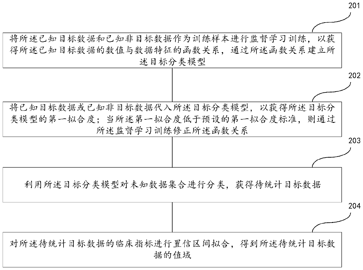 Range calculation method and device of clinical data, readable medium and electronic device