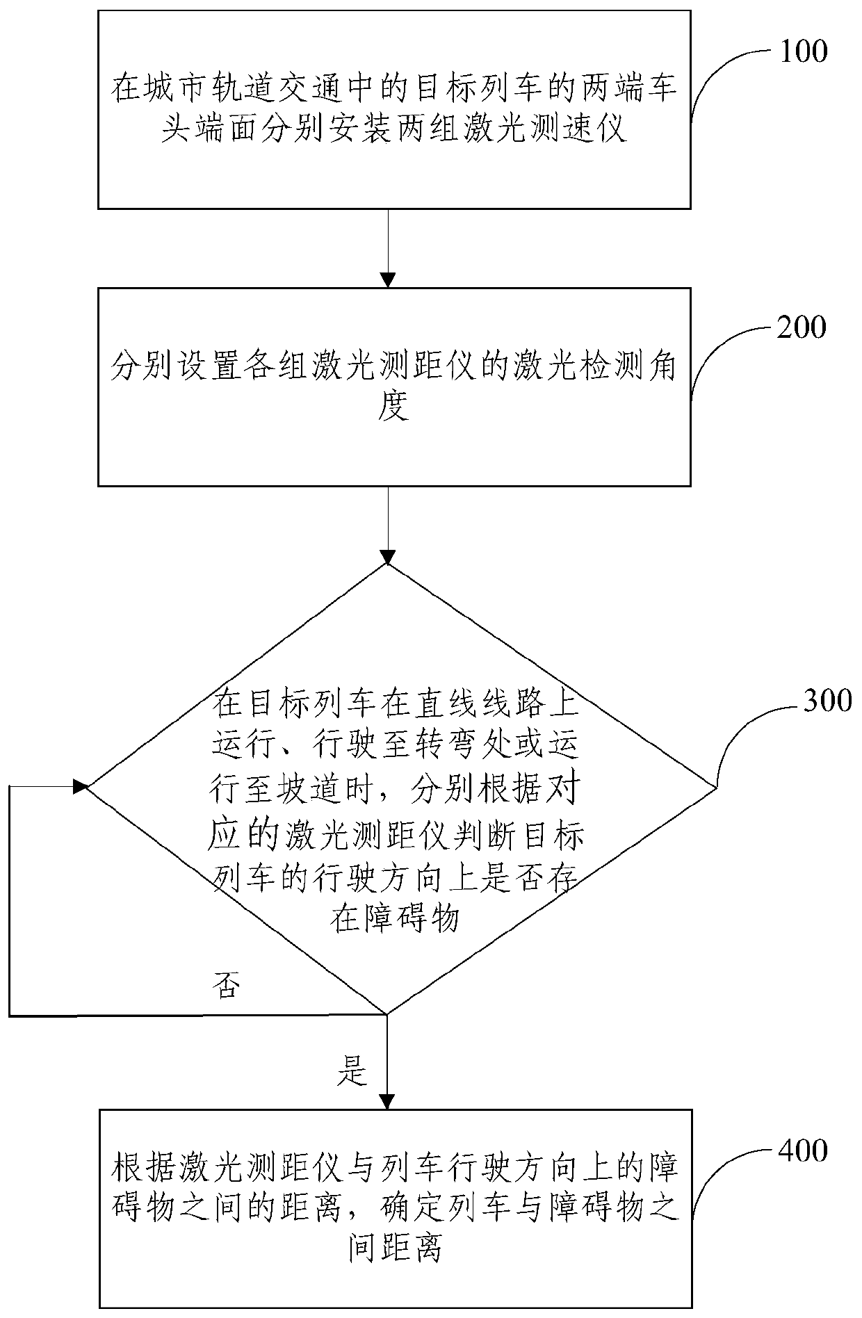 A method for detecting the distance between a train and its obstacles in the direction of travel