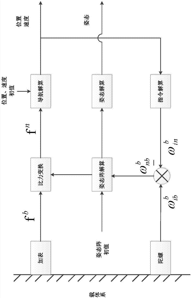 GNSS/INS/vehicle integrated navigation method for agricultural machinery operation