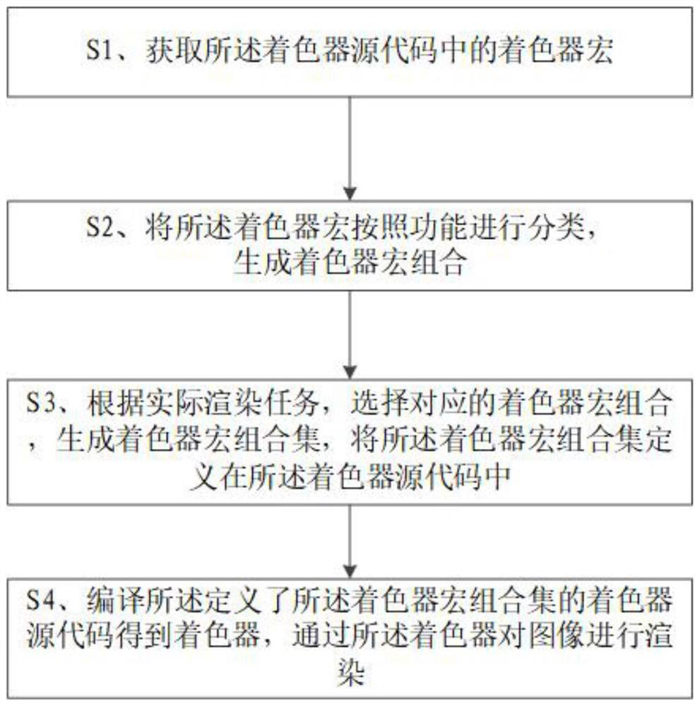 Shader code multiplexing method and terminal