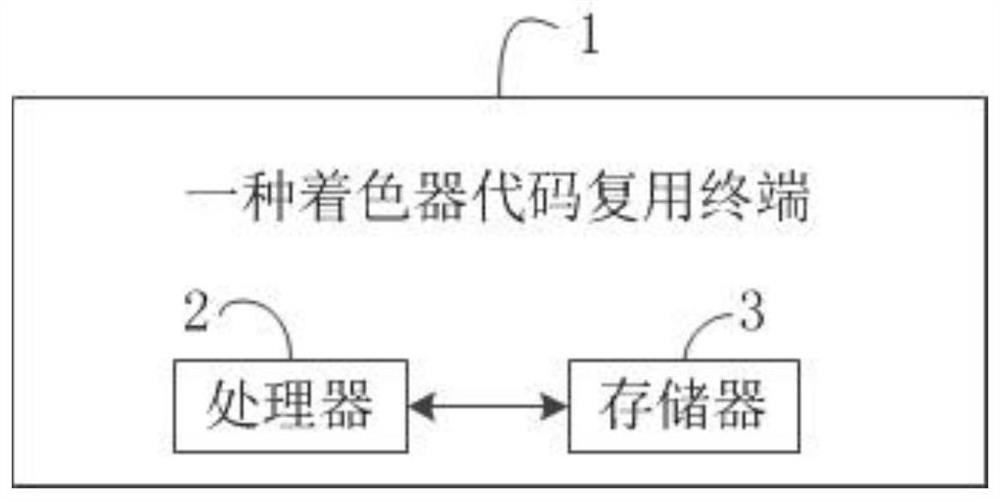 Shader code multiplexing method and terminal