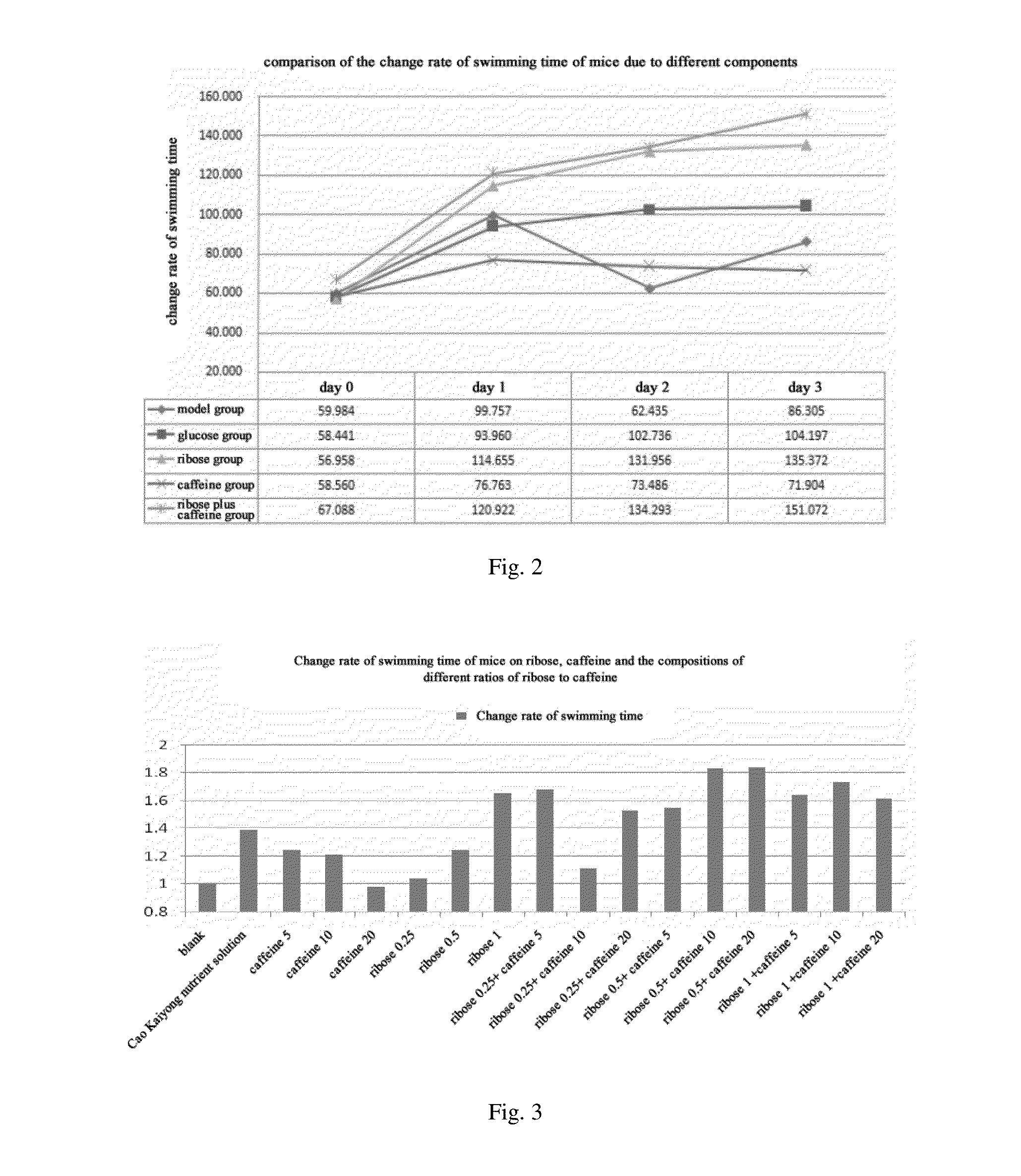 Anti-fatigue composition and use thereof