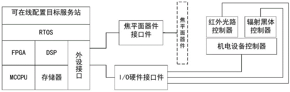 Universal infrared focal plane equipment development system based on model design