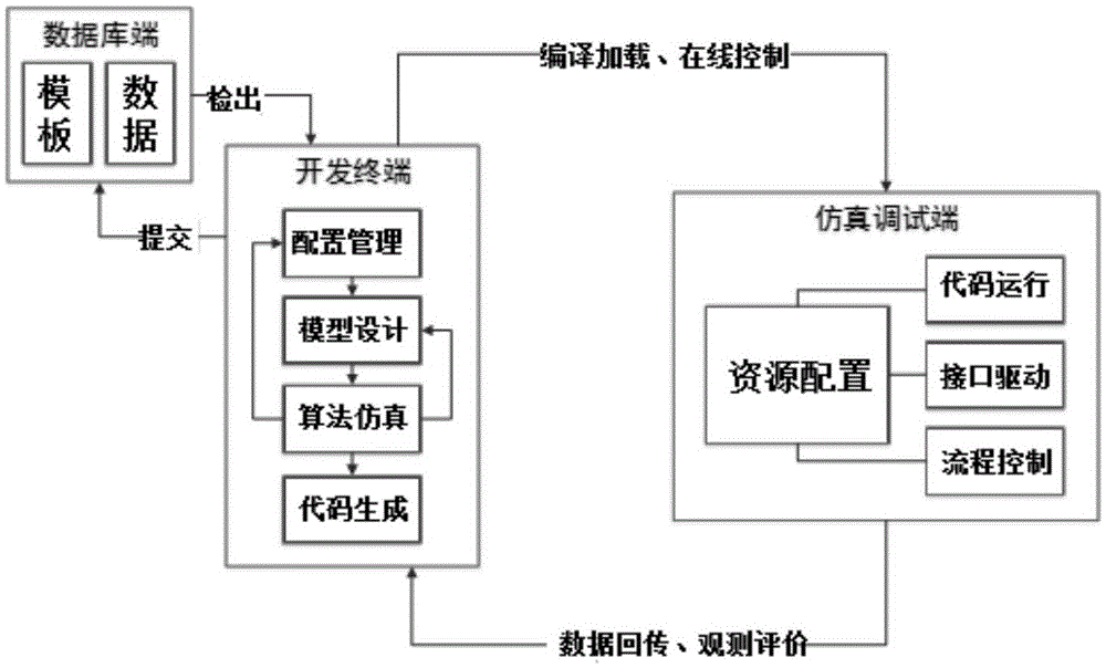 Universal infrared focal plane equipment development system based on model design