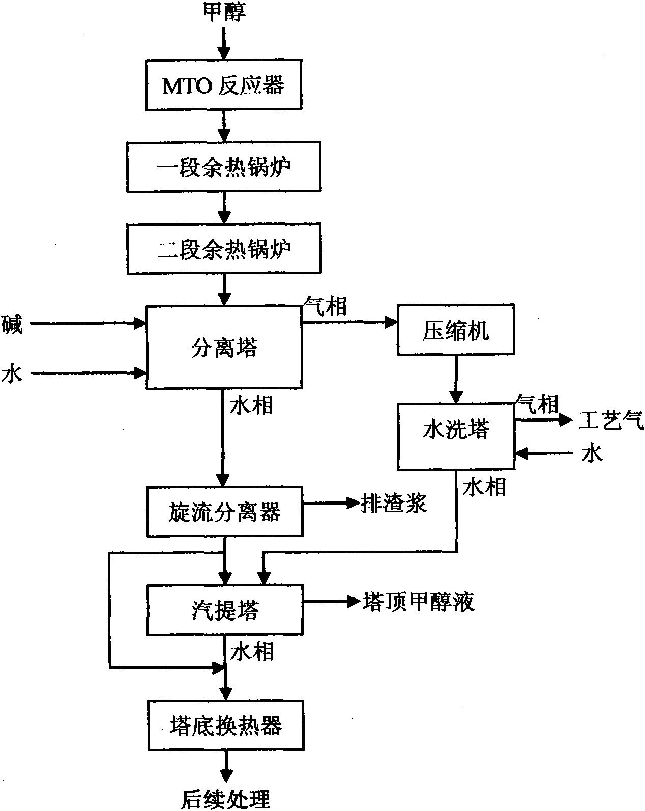 Separation method of reaction gas generated in making alkenes from methanol