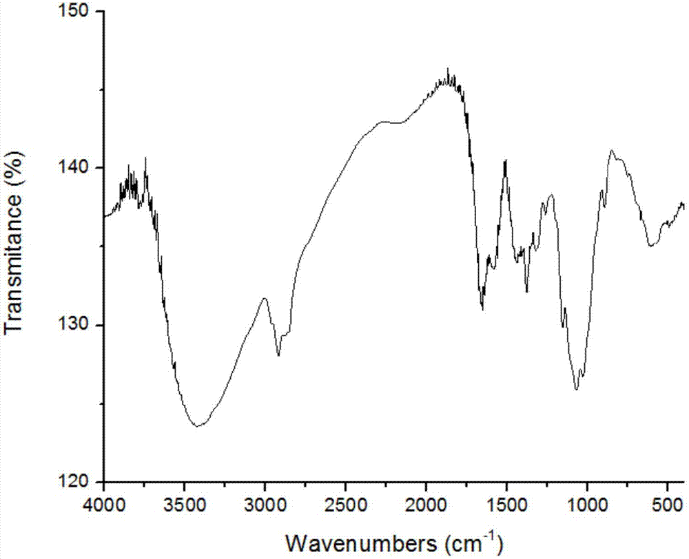 Chitosan oligosaccharide-O-geraniol derivative, parathion method thereof and application