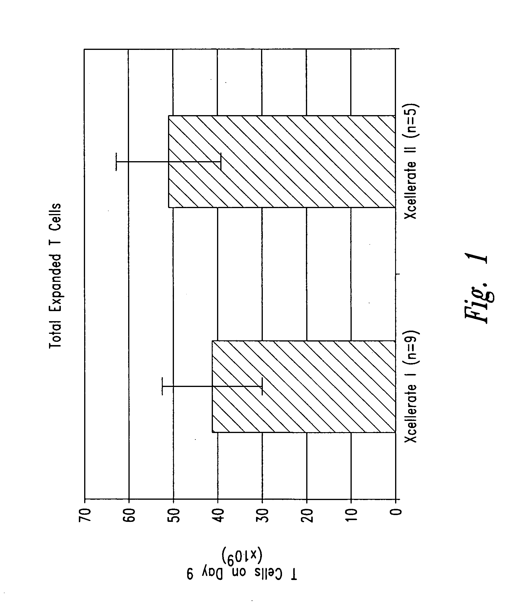 Activation and expansion of cells