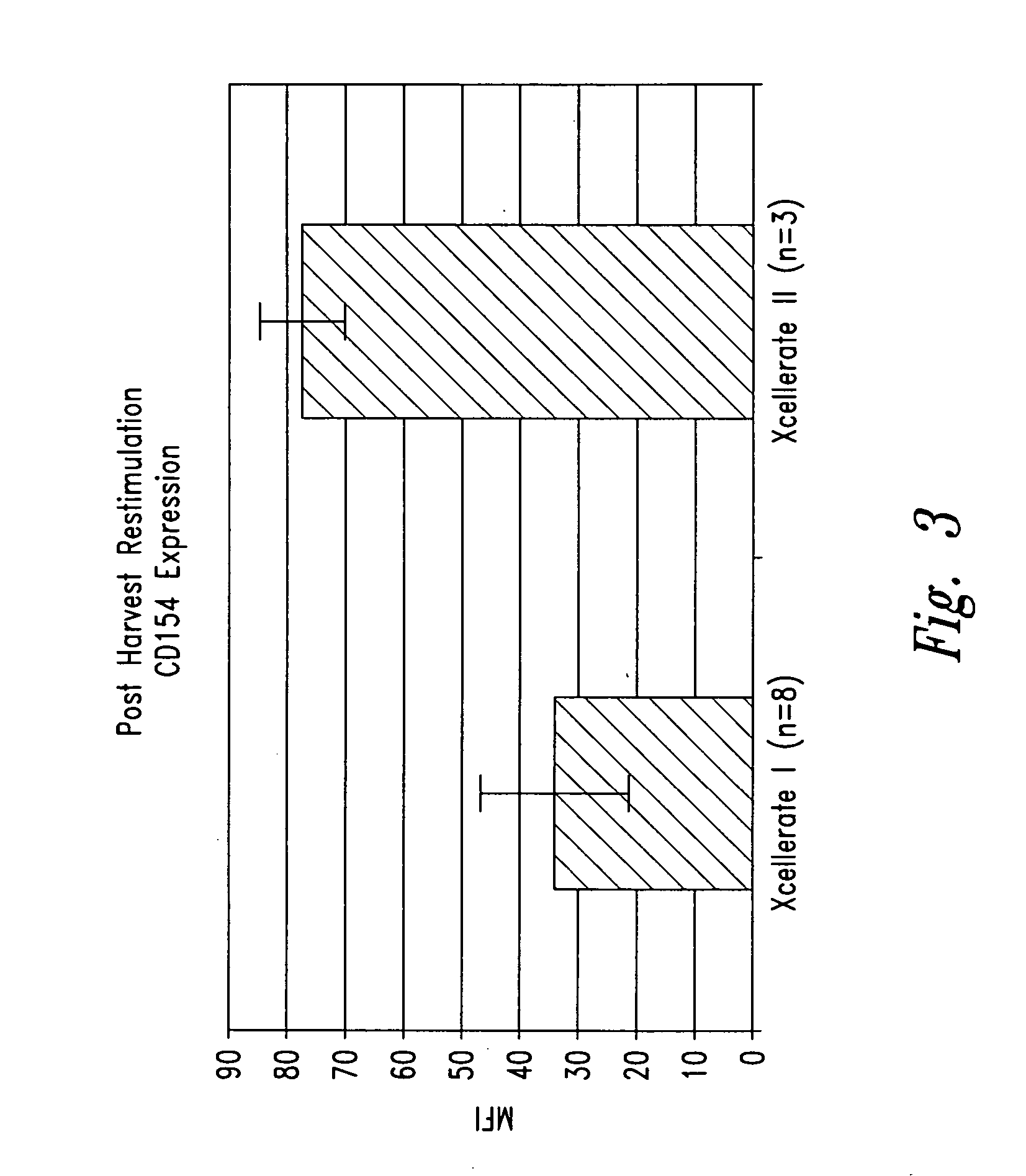 Activation and expansion of cells