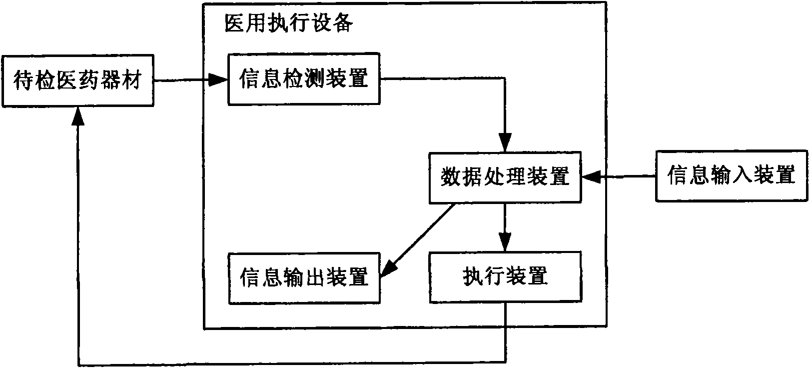 Medicinal execution equipment and method capable of identifying medicaments