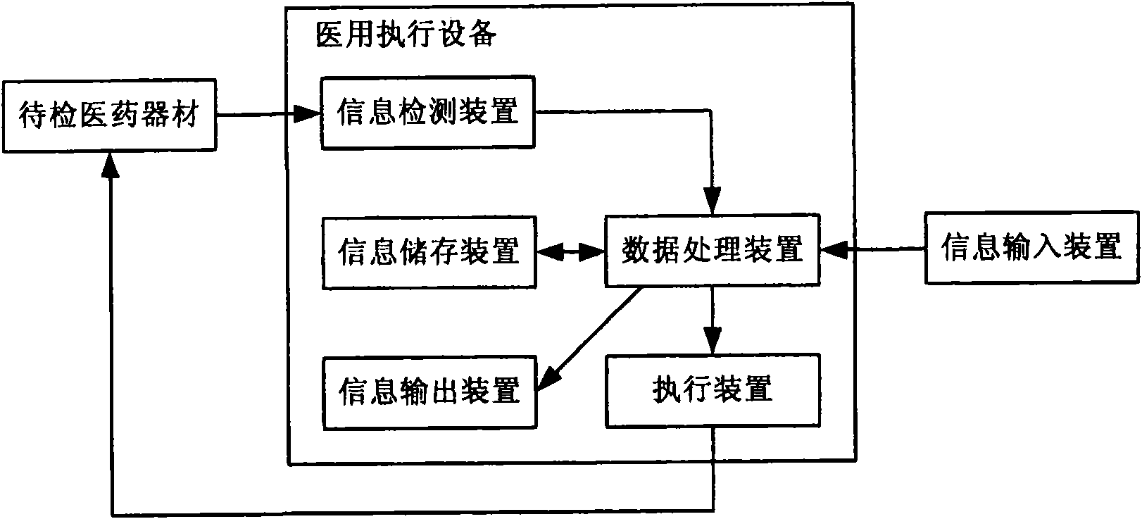 Medicinal execution equipment and method capable of identifying medicaments