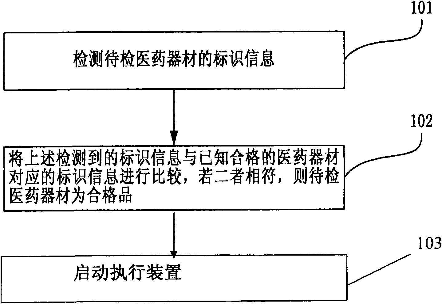 Medicinal execution equipment and method capable of identifying medicaments