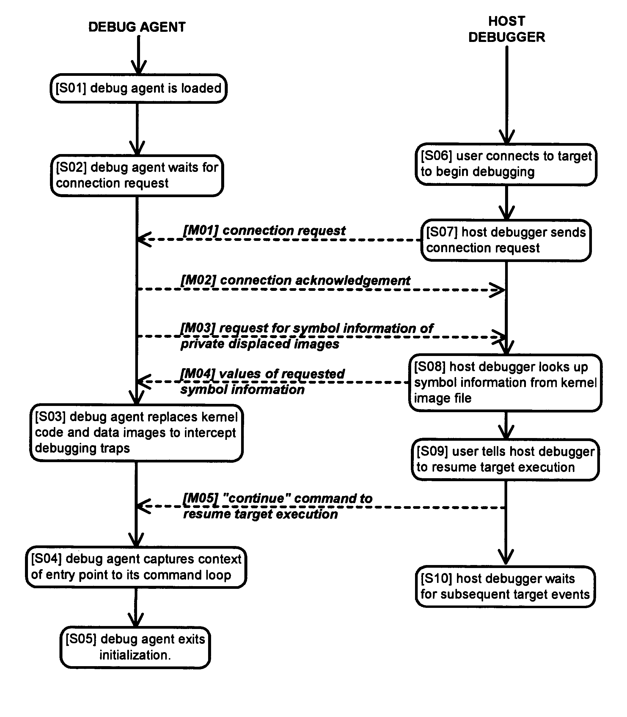 Method and apparatus for remote debugging of kernel and application software