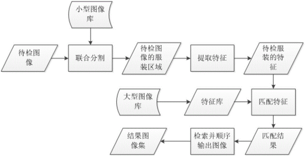 Garment image retrieval method based on segmentation and feature matching