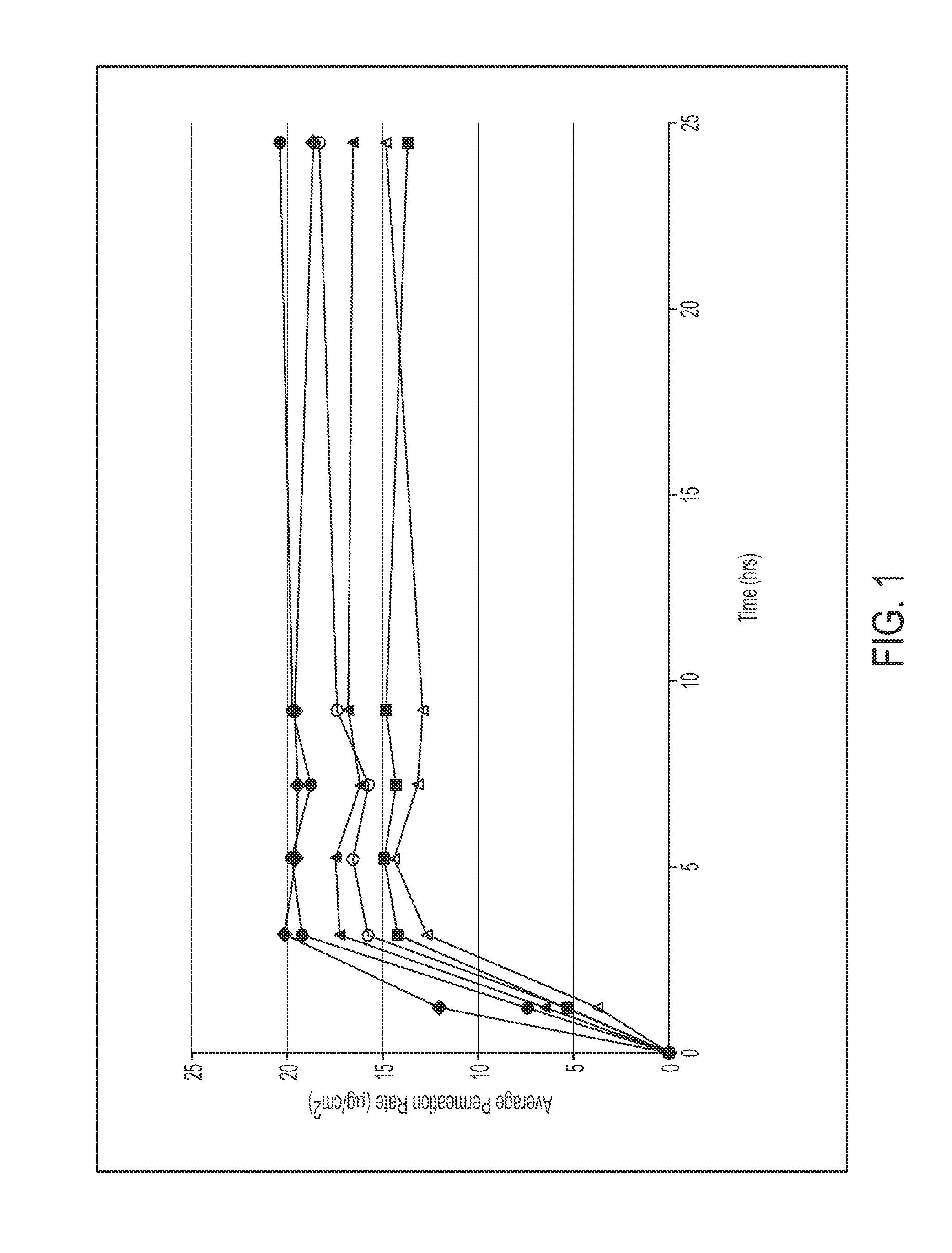 Transdermal methylphenidate compositions with acrylic block copolymers