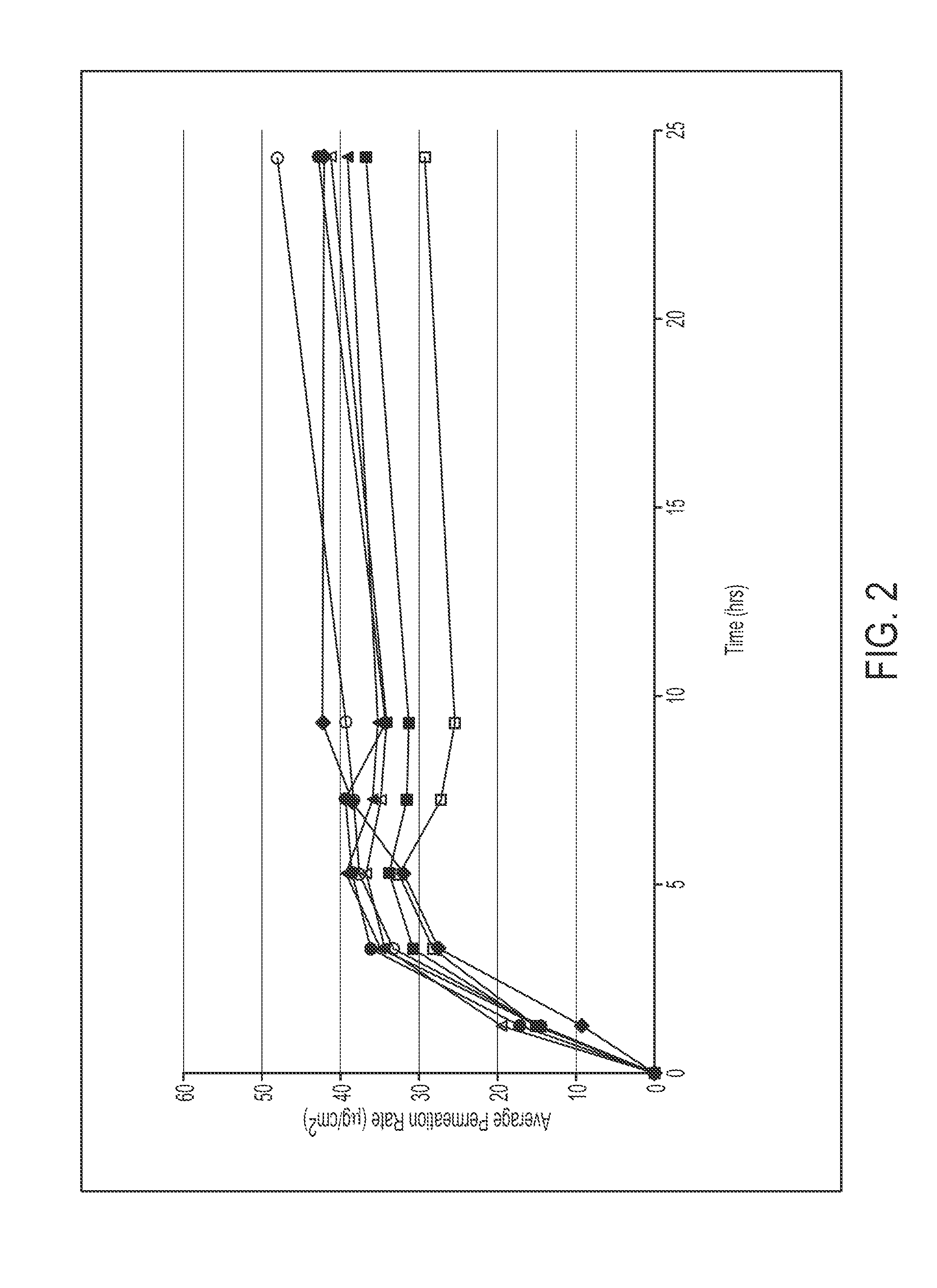 Transdermal methylphenidate compositions with acrylic block copolymers