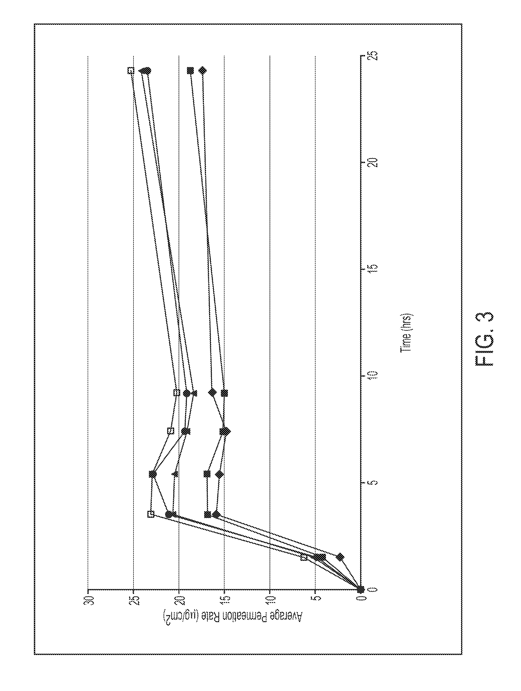 Transdermal methylphenidate compositions with acrylic block copolymers