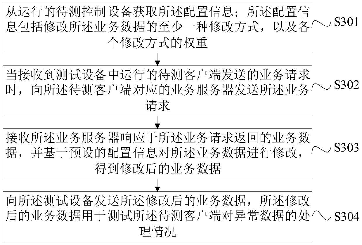 Client testing method and device, electronic equipment and computer readable storage medium