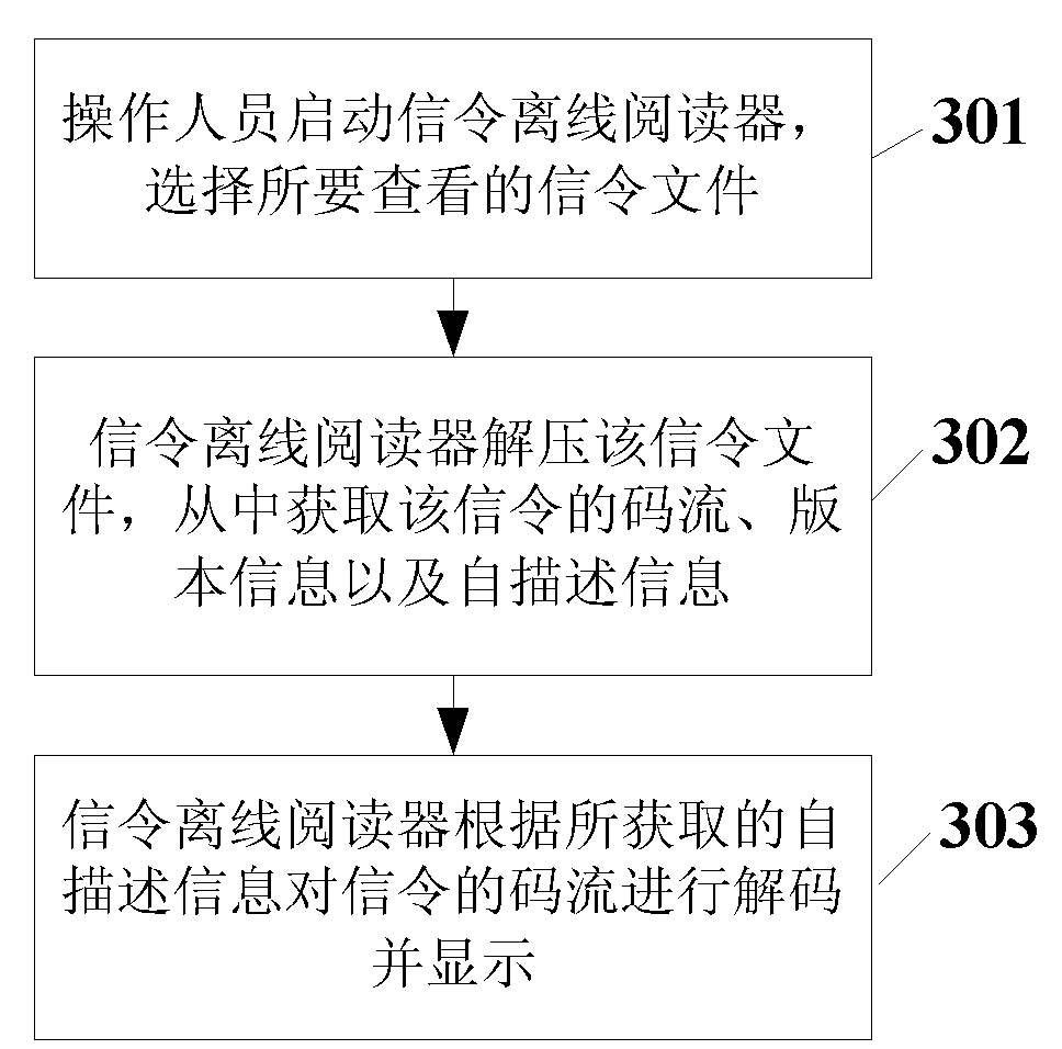 NMS (Network Management System) and multi-edition signaling decoding method